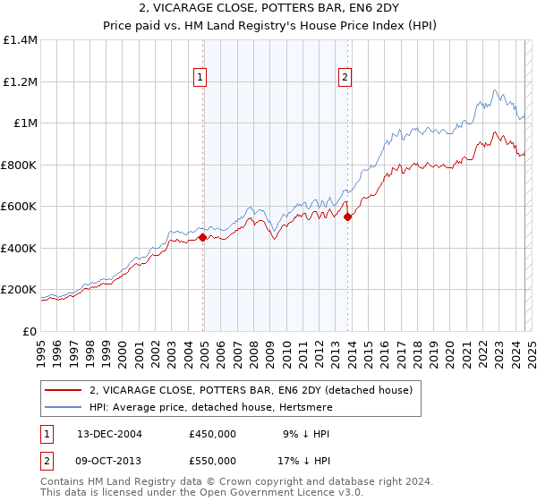 2, VICARAGE CLOSE, POTTERS BAR, EN6 2DY: Price paid vs HM Land Registry's House Price Index