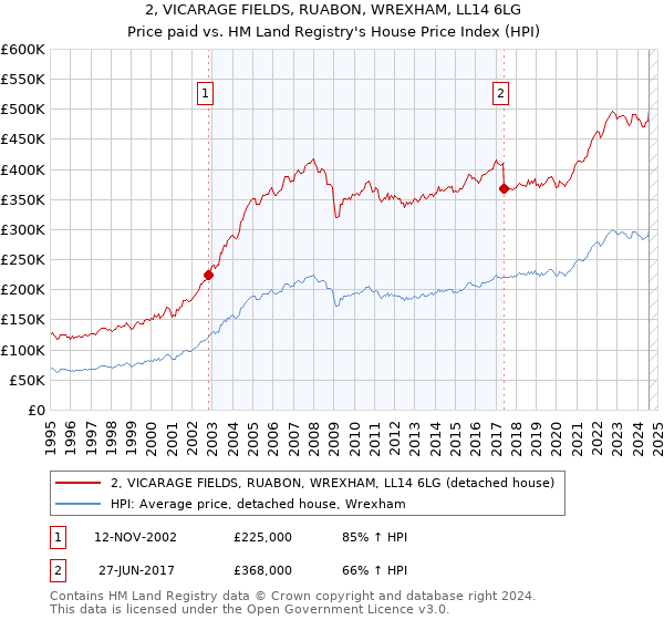 2, VICARAGE FIELDS, RUABON, WREXHAM, LL14 6LG: Price paid vs HM Land Registry's House Price Index