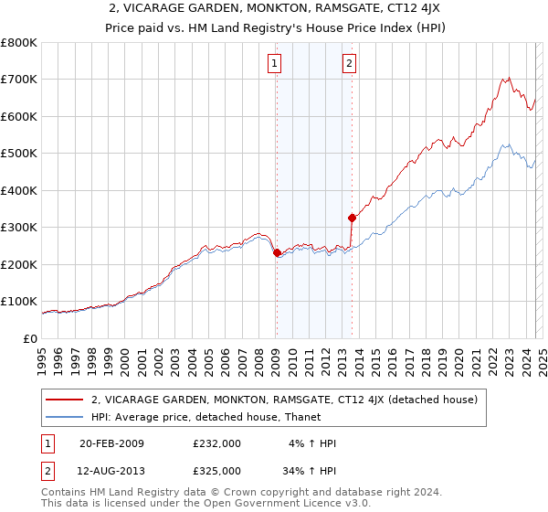 2, VICARAGE GARDEN, MONKTON, RAMSGATE, CT12 4JX: Price paid vs HM Land Registry's House Price Index