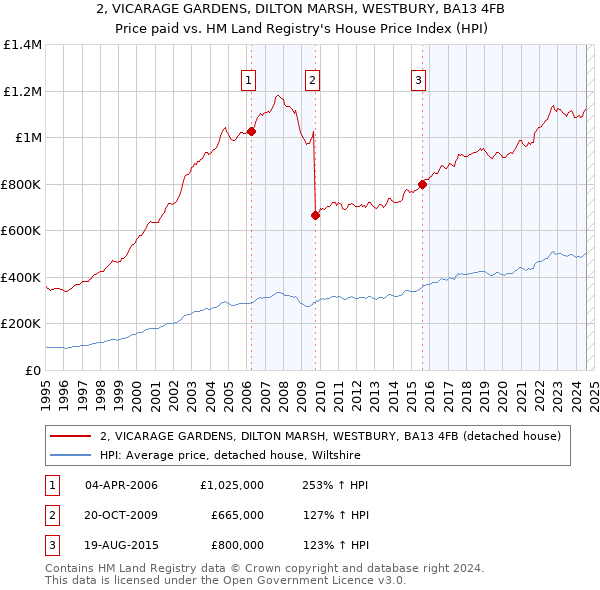 2, VICARAGE GARDENS, DILTON MARSH, WESTBURY, BA13 4FB: Price paid vs HM Land Registry's House Price Index