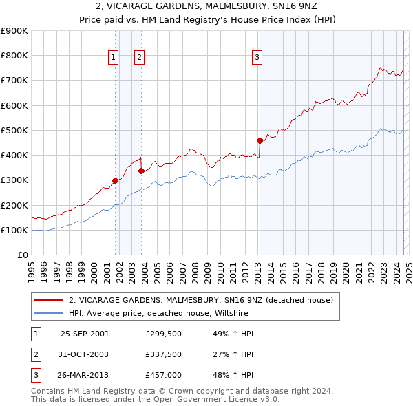 2, VICARAGE GARDENS, MALMESBURY, SN16 9NZ: Price paid vs HM Land Registry's House Price Index