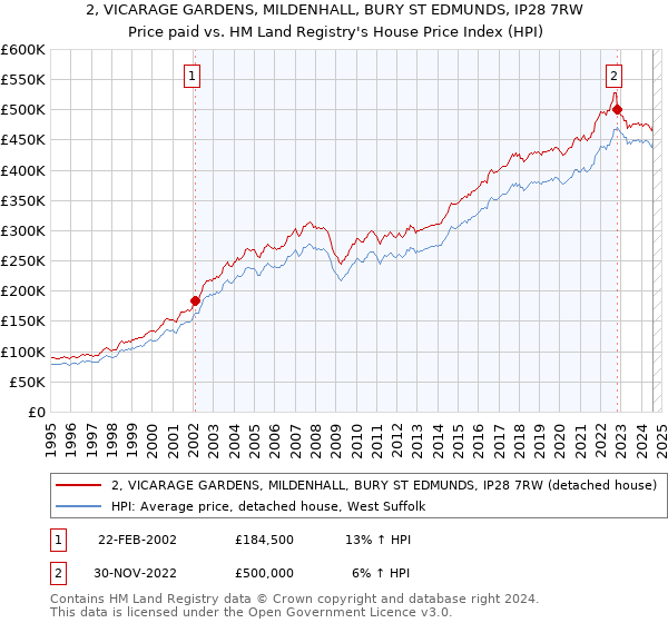 2, VICARAGE GARDENS, MILDENHALL, BURY ST EDMUNDS, IP28 7RW: Price paid vs HM Land Registry's House Price Index