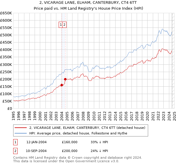 2, VICARAGE LANE, ELHAM, CANTERBURY, CT4 6TT: Price paid vs HM Land Registry's House Price Index