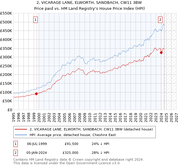 2, VICARAGE LANE, ELWORTH, SANDBACH, CW11 3BW: Price paid vs HM Land Registry's House Price Index