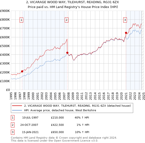 2, VICARAGE WOOD WAY, TILEHURST, READING, RG31 6ZX: Price paid vs HM Land Registry's House Price Index