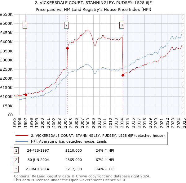 2, VICKERSDALE COURT, STANNINGLEY, PUDSEY, LS28 6JF: Price paid vs HM Land Registry's House Price Index