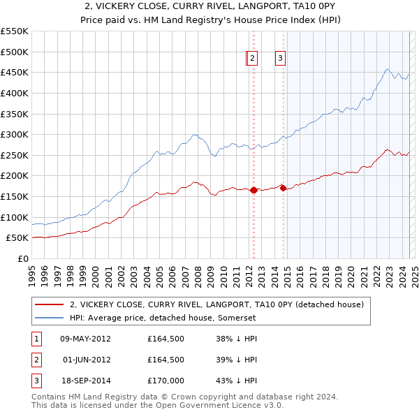 2, VICKERY CLOSE, CURRY RIVEL, LANGPORT, TA10 0PY: Price paid vs HM Land Registry's House Price Index