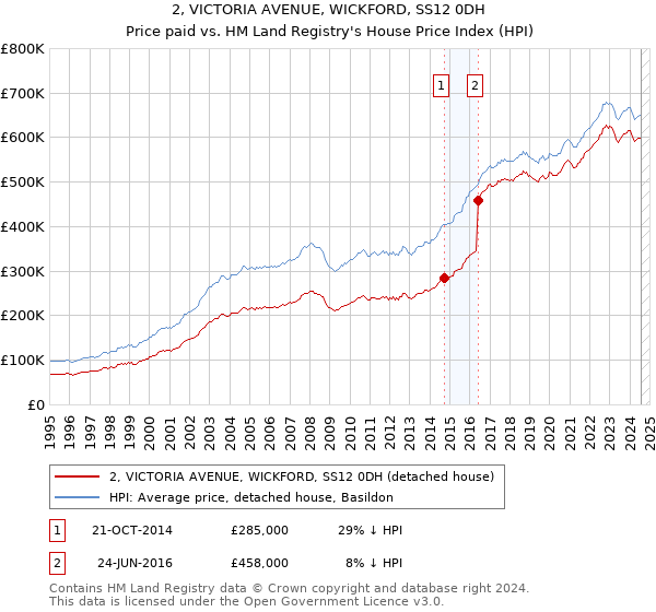 2, VICTORIA AVENUE, WICKFORD, SS12 0DH: Price paid vs HM Land Registry's House Price Index