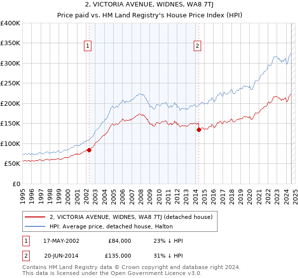 2, VICTORIA AVENUE, WIDNES, WA8 7TJ: Price paid vs HM Land Registry's House Price Index