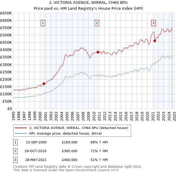 2, VICTORIA AVENUE, WIRRAL, CH60 8PU: Price paid vs HM Land Registry's House Price Index