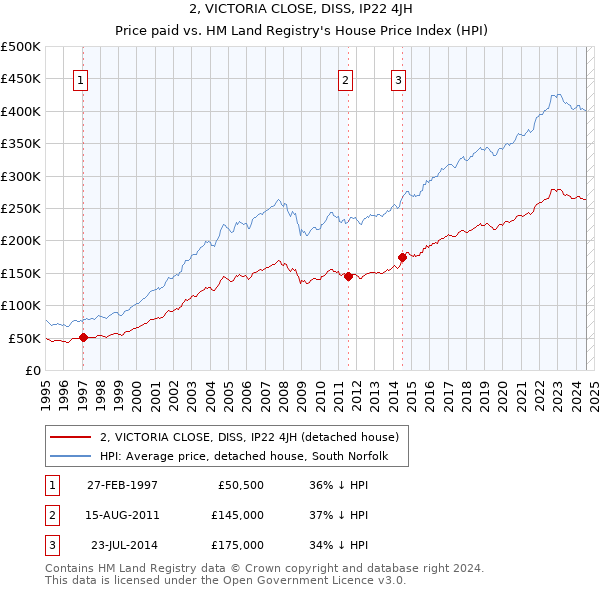 2, VICTORIA CLOSE, DISS, IP22 4JH: Price paid vs HM Land Registry's House Price Index