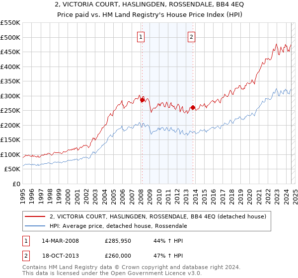 2, VICTORIA COURT, HASLINGDEN, ROSSENDALE, BB4 4EQ: Price paid vs HM Land Registry's House Price Index