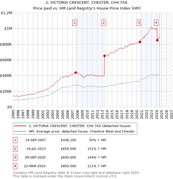 2, VICTORIA CRESCENT, CHESTER, CH4 7AX: Price paid vs HM Land Registry's House Price Index