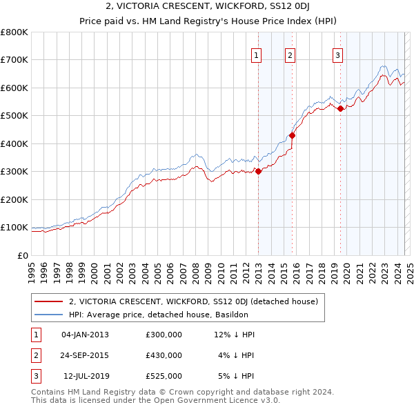 2, VICTORIA CRESCENT, WICKFORD, SS12 0DJ: Price paid vs HM Land Registry's House Price Index