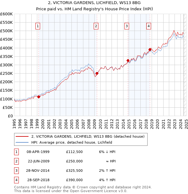 2, VICTORIA GARDENS, LICHFIELD, WS13 8BG: Price paid vs HM Land Registry's House Price Index