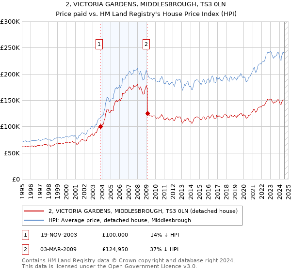 2, VICTORIA GARDENS, MIDDLESBROUGH, TS3 0LN: Price paid vs HM Land Registry's House Price Index