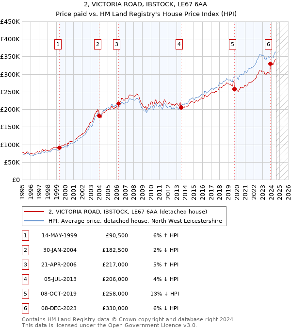 2, VICTORIA ROAD, IBSTOCK, LE67 6AA: Price paid vs HM Land Registry's House Price Index