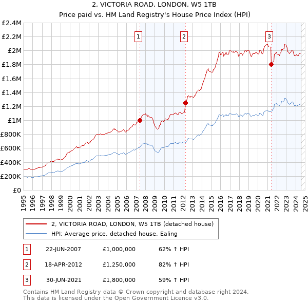 2, VICTORIA ROAD, LONDON, W5 1TB: Price paid vs HM Land Registry's House Price Index