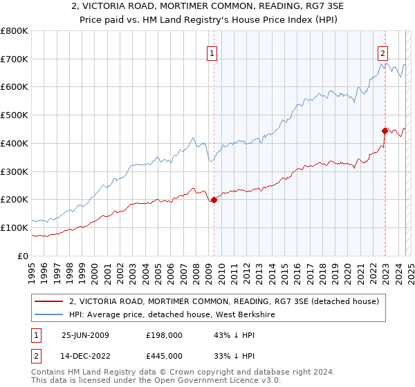 2, VICTORIA ROAD, MORTIMER COMMON, READING, RG7 3SE: Price paid vs HM Land Registry's House Price Index