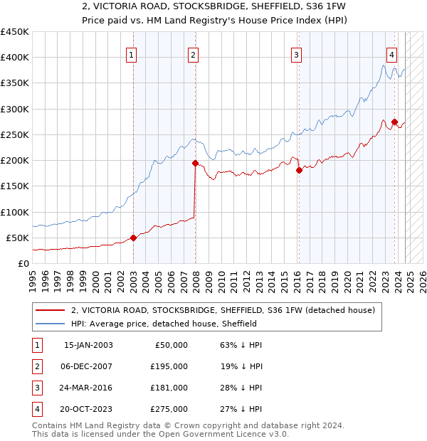 2, VICTORIA ROAD, STOCKSBRIDGE, SHEFFIELD, S36 1FW: Price paid vs HM Land Registry's House Price Index