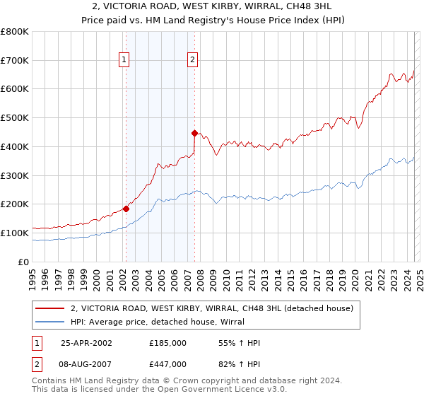 2, VICTORIA ROAD, WEST KIRBY, WIRRAL, CH48 3HL: Price paid vs HM Land Registry's House Price Index