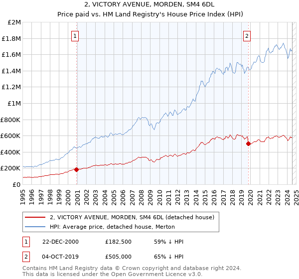 2, VICTORY AVENUE, MORDEN, SM4 6DL: Price paid vs HM Land Registry's House Price Index