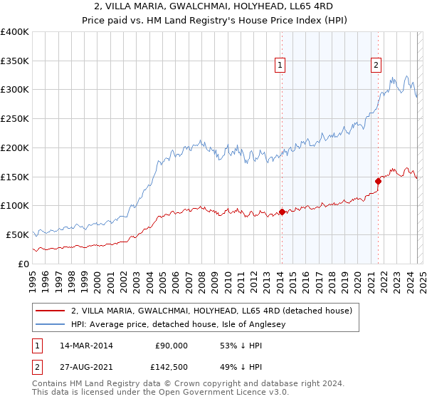 2, VILLA MARIA, GWALCHMAI, HOLYHEAD, LL65 4RD: Price paid vs HM Land Registry's House Price Index