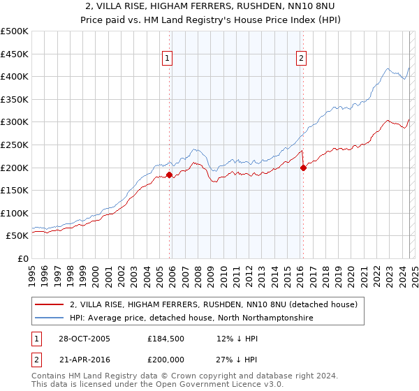 2, VILLA RISE, HIGHAM FERRERS, RUSHDEN, NN10 8NU: Price paid vs HM Land Registry's House Price Index