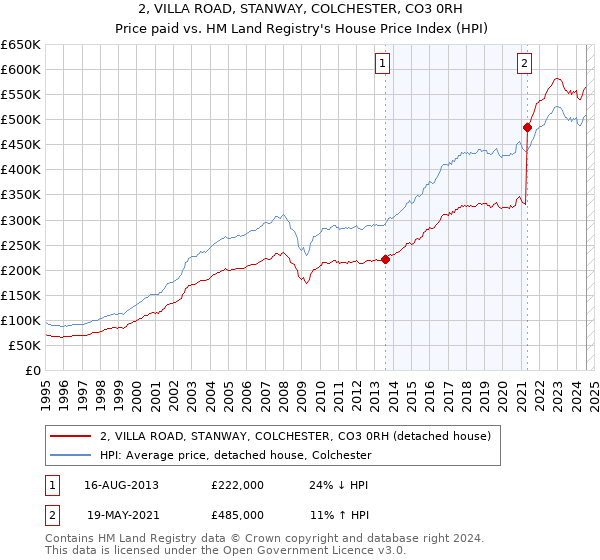 2, VILLA ROAD, STANWAY, COLCHESTER, CO3 0RH: Price paid vs HM Land Registry's House Price Index