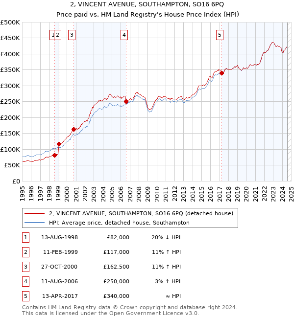 2, VINCENT AVENUE, SOUTHAMPTON, SO16 6PQ: Price paid vs HM Land Registry's House Price Index