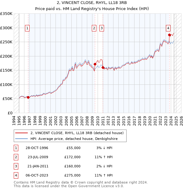 2, VINCENT CLOSE, RHYL, LL18 3RB: Price paid vs HM Land Registry's House Price Index