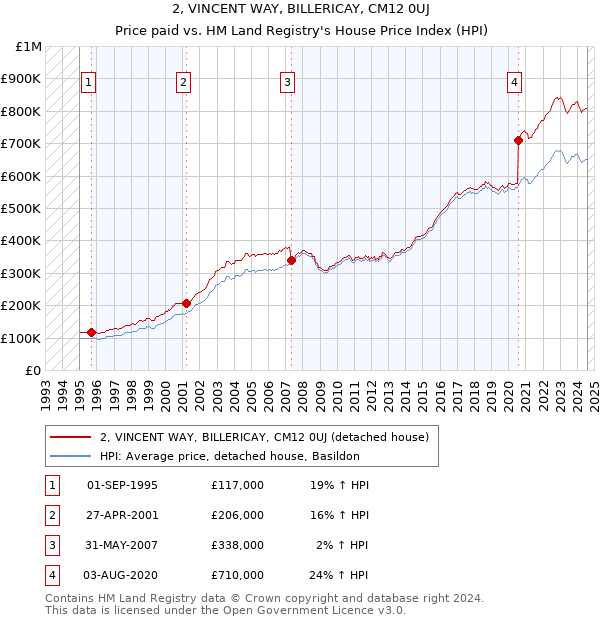 2, VINCENT WAY, BILLERICAY, CM12 0UJ: Price paid vs HM Land Registry's House Price Index