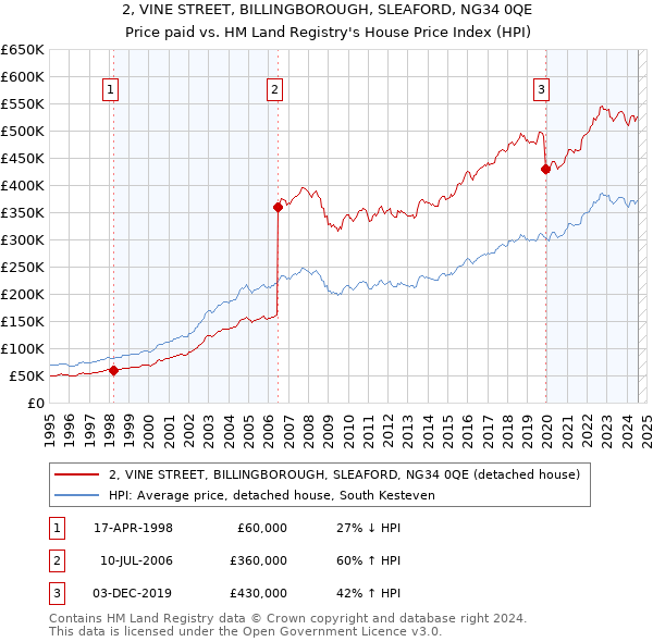 2, VINE STREET, BILLINGBOROUGH, SLEAFORD, NG34 0QE: Price paid vs HM Land Registry's House Price Index