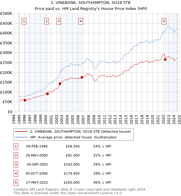 2, VINEBANK, SOUTHAMPTON, SO18 5TB: Price paid vs HM Land Registry's House Price Index