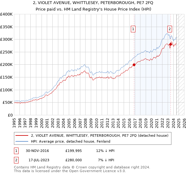 2, VIOLET AVENUE, WHITTLESEY, PETERBOROUGH, PE7 2FQ: Price paid vs HM Land Registry's House Price Index