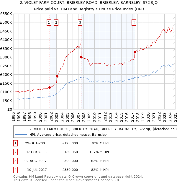 2, VIOLET FARM COURT, BRIERLEY ROAD, BRIERLEY, BARNSLEY, S72 9JQ: Price paid vs HM Land Registry's House Price Index