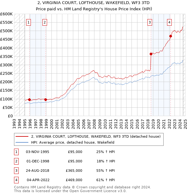 2, VIRGINIA COURT, LOFTHOUSE, WAKEFIELD, WF3 3TD: Price paid vs HM Land Registry's House Price Index