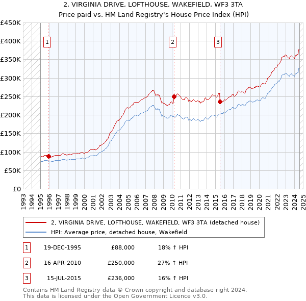 2, VIRGINIA DRIVE, LOFTHOUSE, WAKEFIELD, WF3 3TA: Price paid vs HM Land Registry's House Price Index