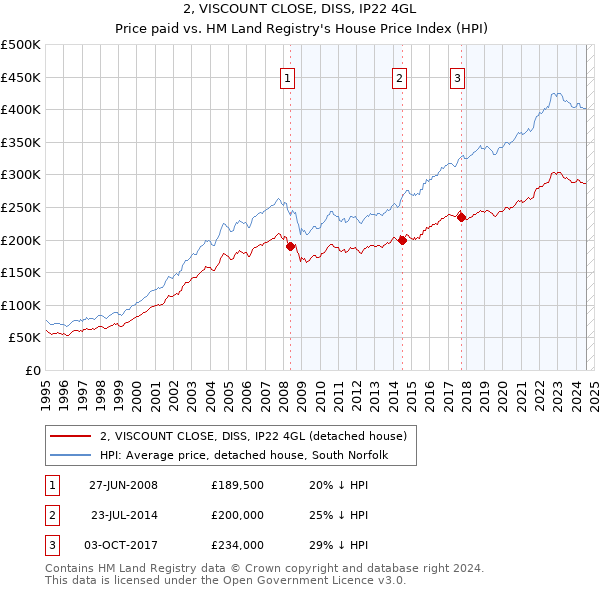 2, VISCOUNT CLOSE, DISS, IP22 4GL: Price paid vs HM Land Registry's House Price Index