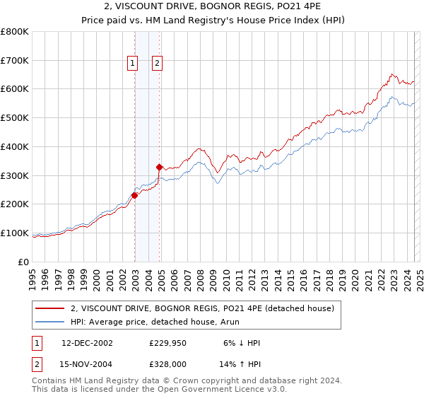 2, VISCOUNT DRIVE, BOGNOR REGIS, PO21 4PE: Price paid vs HM Land Registry's House Price Index