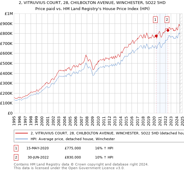 2, VITRUVIUS COURT, 28, CHILBOLTON AVENUE, WINCHESTER, SO22 5HD: Price paid vs HM Land Registry's House Price Index