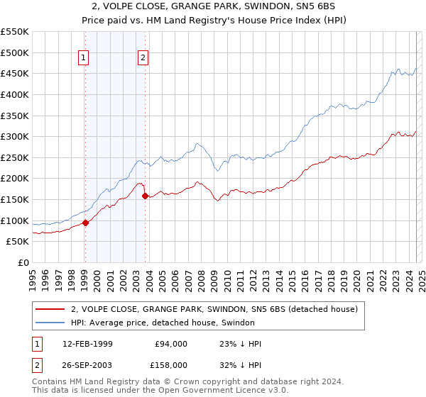 2, VOLPE CLOSE, GRANGE PARK, SWINDON, SN5 6BS: Price paid vs HM Land Registry's House Price Index