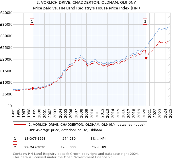 2, VORLICH DRIVE, CHADDERTON, OLDHAM, OL9 0NY: Price paid vs HM Land Registry's House Price Index