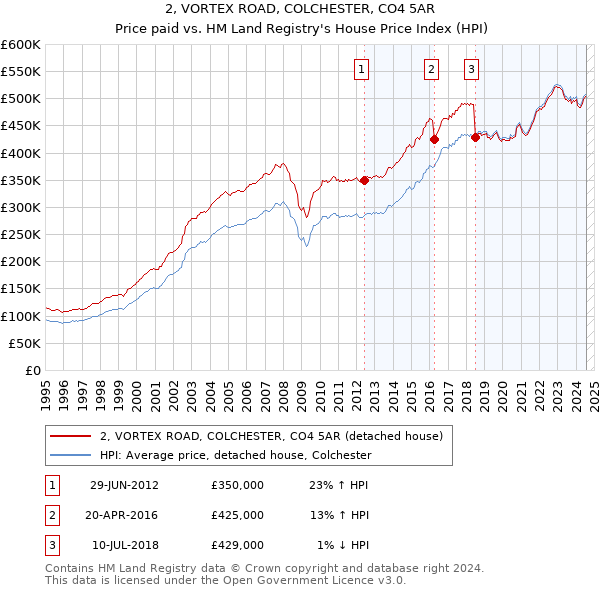 2, VORTEX ROAD, COLCHESTER, CO4 5AR: Price paid vs HM Land Registry's House Price Index