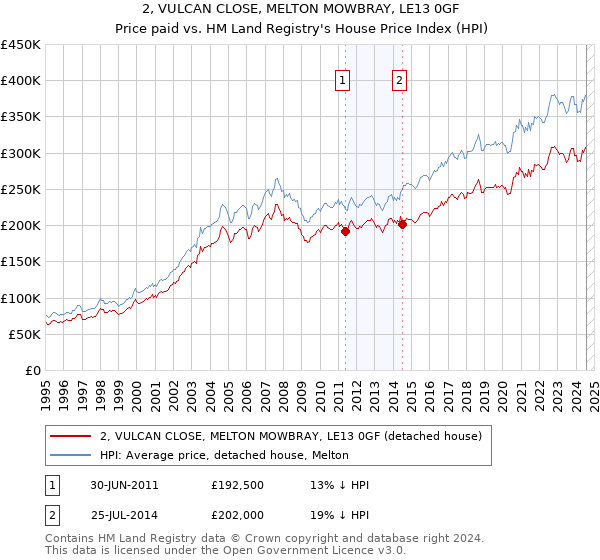 2, VULCAN CLOSE, MELTON MOWBRAY, LE13 0GF: Price paid vs HM Land Registry's House Price Index