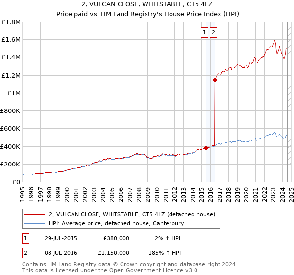 2, VULCAN CLOSE, WHITSTABLE, CT5 4LZ: Price paid vs HM Land Registry's House Price Index