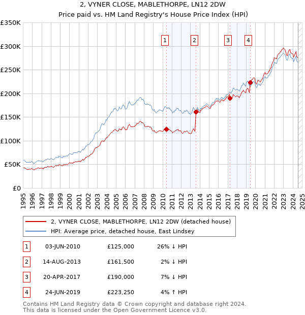 2, VYNER CLOSE, MABLETHORPE, LN12 2DW: Price paid vs HM Land Registry's House Price Index