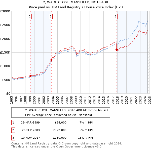 2, WADE CLOSE, MANSFIELD, NG18 4DR: Price paid vs HM Land Registry's House Price Index