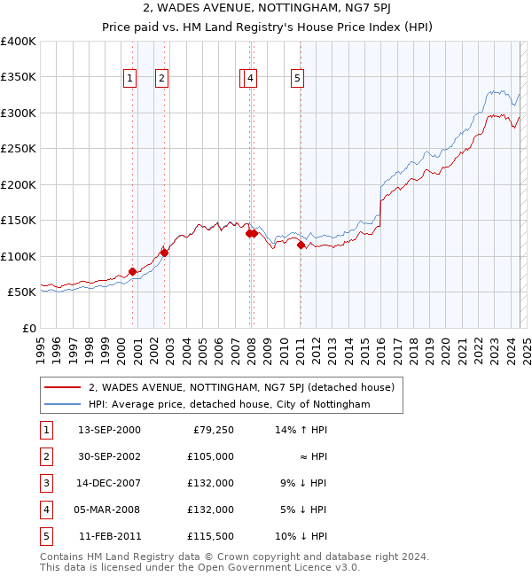 2, WADES AVENUE, NOTTINGHAM, NG7 5PJ: Price paid vs HM Land Registry's House Price Index