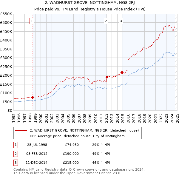 2, WADHURST GROVE, NOTTINGHAM, NG8 2RJ: Price paid vs HM Land Registry's House Price Index